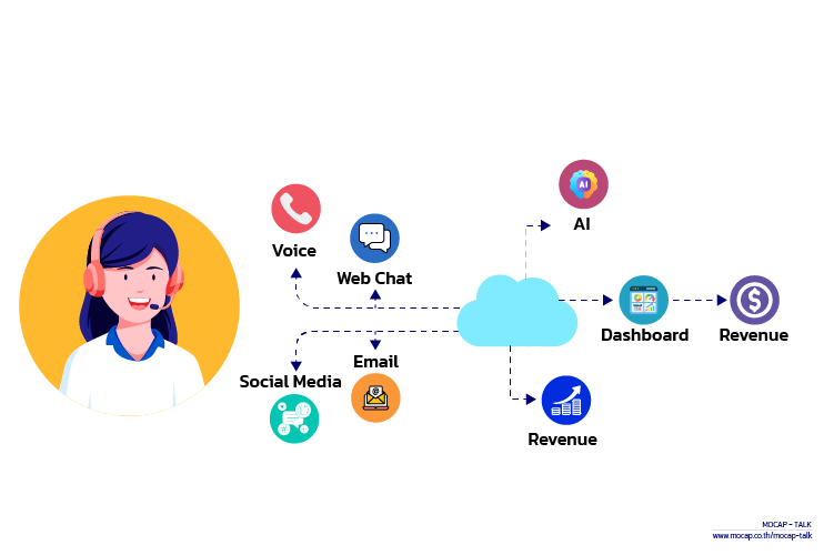 Graphic of a female contact center agent wearing a headset, showing customer service channels (Voice, Web Chat, Email, Social Media) connected through a cloud system to AI, Dashboard, and Revenue generation.
