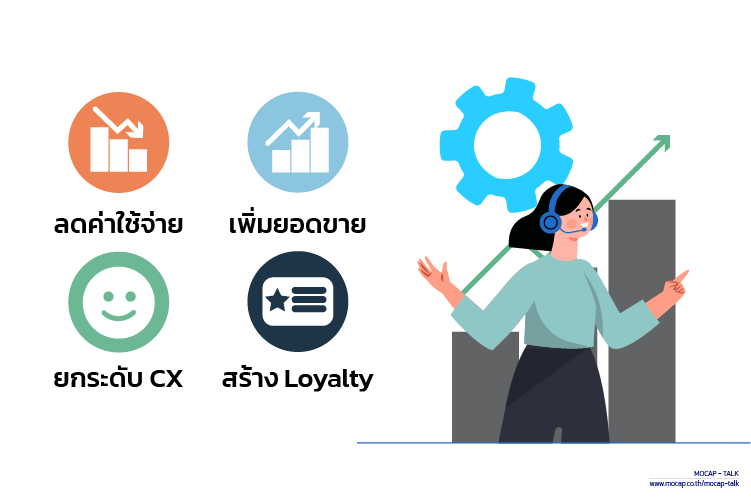 Cartoon of a call center agent wearing a headset, with an upward growth graph and four icons showing: reduce costs, increase sales, enhance CX, and build loyalty.