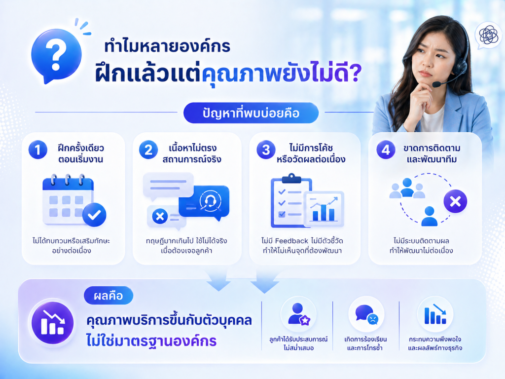 อินโฟกราฟิกอธิบายสาเหตุที่การฝึกอบรมพนักงาน Call Center ไม่ได้ผล เช่น การฝึกเพียงครั้งเดียว เนื้อหาไม่ตรงงานจริง และขาดการวัดผล พร้อมแสดงผลเสียที่ส่งผลต่อมาตรฐานองค์กร