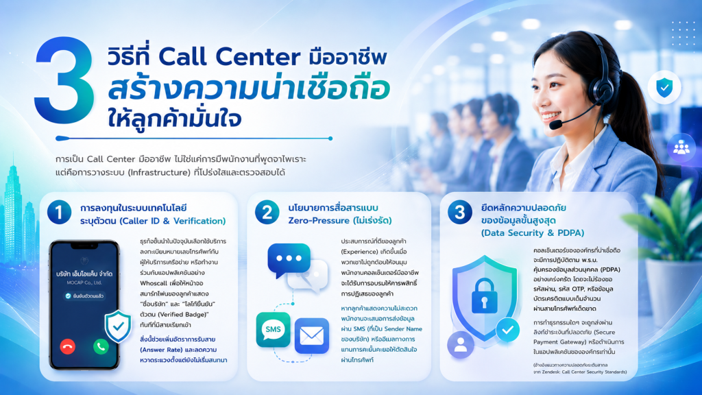 อินโฟกราฟิกแนะนำ 3 วิธีที่ Call Center มืออาชีพสร้างความน่าเชื่อถือ ประกอบด้วยการลงทุนระบบเทคโนโลยีระบุตัวตน Caller ID นโยบายการสื่อสารแบบ Zero-Pressure และการยึดหลักความปลอดภัยข้อมูลขั้นสูงสุด PDPA