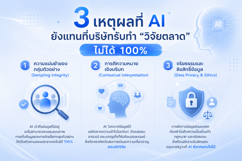 3 เหตุผลที่ AI ยังแทนที่ "บริษัทรับทำวิจัยตลาด" ไม่ได้ 100%