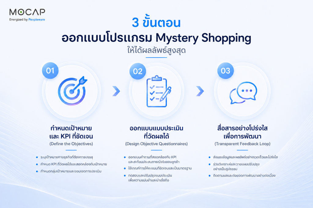 ออกแบบโปรแกรม Mystery Shopping