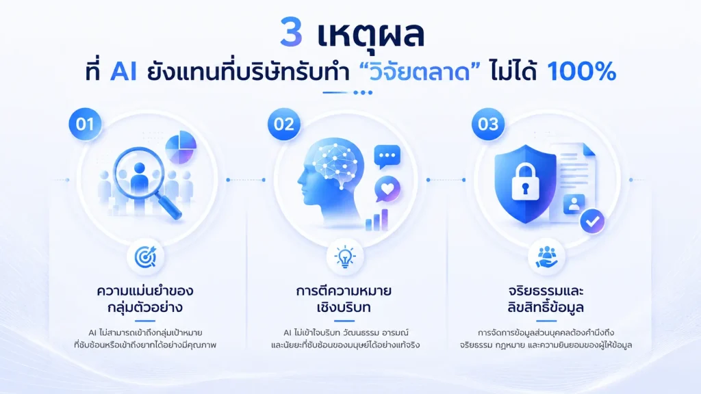 แผนภาพอธิบาย 3 เหตุผลสำคัญที่ระบบ AI ยังไม่สามารถทดแทนบริษัทรับทำวิจัยตลาดได้ 100% ในด้านกลุ่มตัวอย่าง บริบท และจริยธรรมข้อมูล