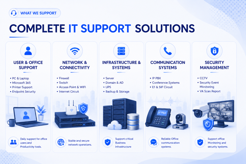 ภาพแผนภูมิแสดงบริการไอทีซัพพอร์ตครบวงจร 5 หมวดหมู่หลัก ได้แก่ User & Office Support, Network & Connectivity, Infrastructure & Systems, Communication Systems และ Security Management พร้อมไอคอนอุปกรณ์ไอทีจำลอง