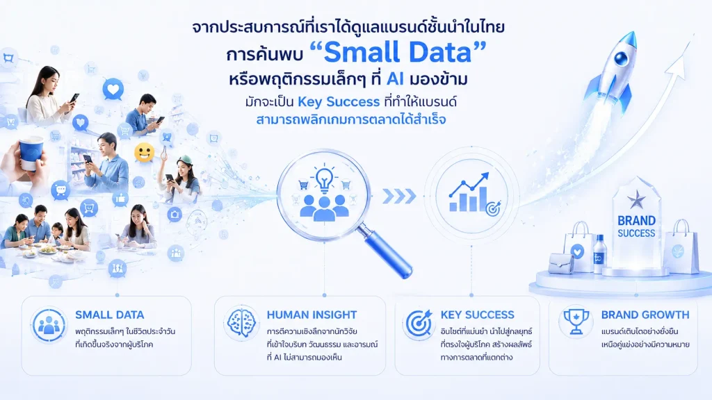 แผนภาพแสดงความสำคัญของ Small Data และ Human Insight ที่ AI มองข้าม ซึ่งเป็น Key Success ช่วยให้แบรนด์เติบโตอย่างยั่งยืน