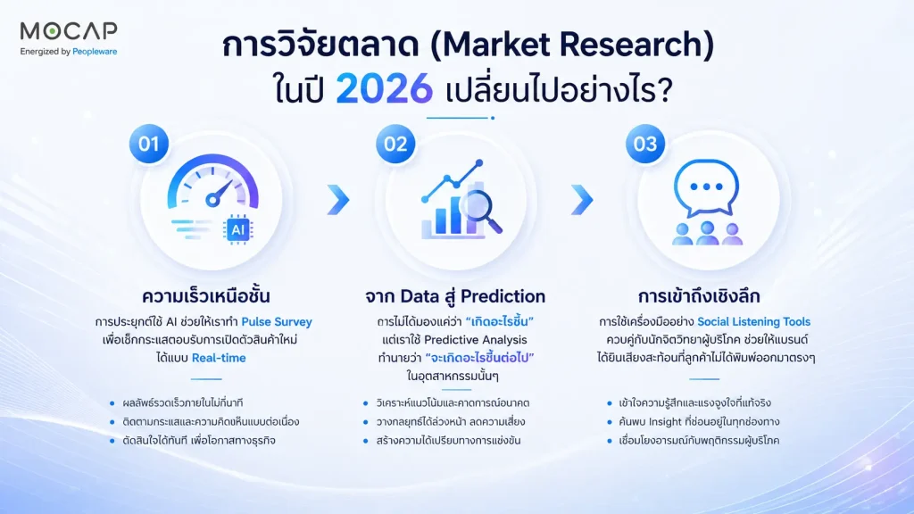 อินโฟกราฟิกแนวโน้มการวิจัยตลาด Market Research ในปี 2026 ด้วยการใช้ AI ทำ Pulse Survey และ Predictive Analysis ร่วมกับ Social Listening Tools