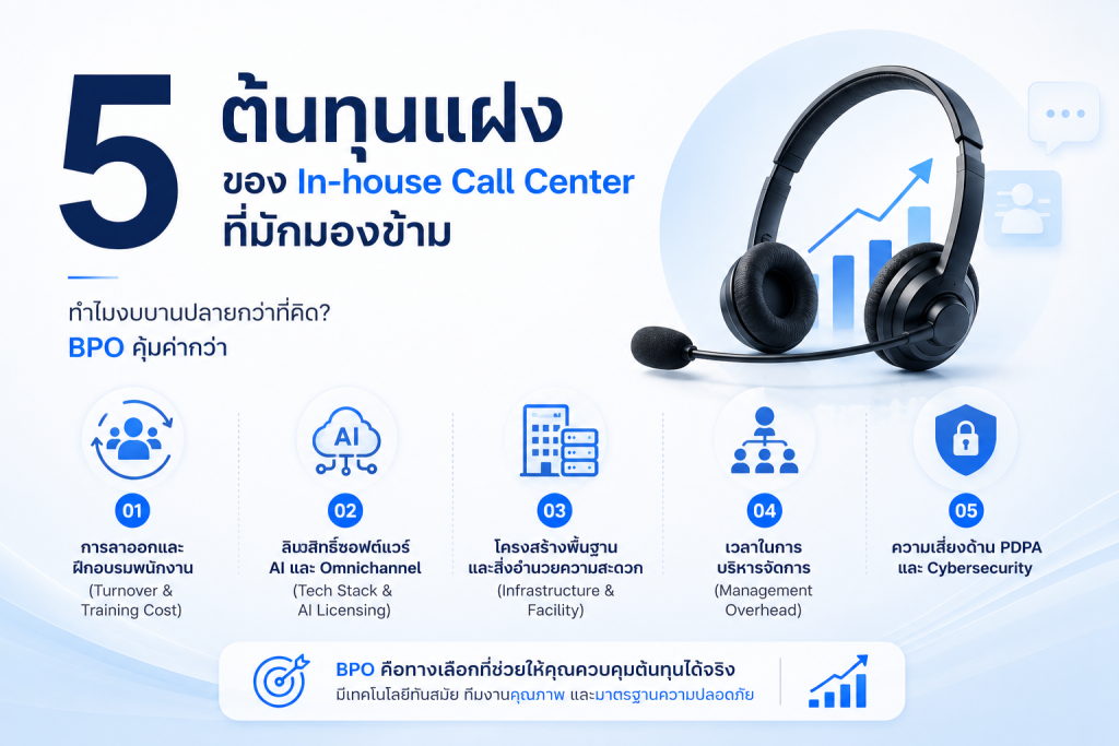 อินโฟกราฟิกแสดง 5 ต้นทุนแฝงของ In-house Call Center ได้แก่ การลาออก ลิขสิทธิ์ซอฟต์แวร์ AI โครงสร้างพื้นฐาน เวลาบริหารจัดการ และความเสี่ยง PDPA