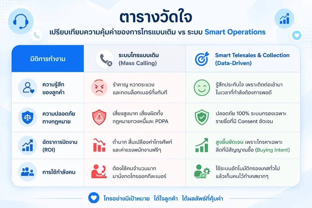 ตารางเปรียบเทียบความแตกต่างระหว่างการโทรแบบเดิม Mass Calling และระบบ Smart Operations ด้าน ROI ความปลอดภัย PDPA และประสบการณ์ลูกค้า