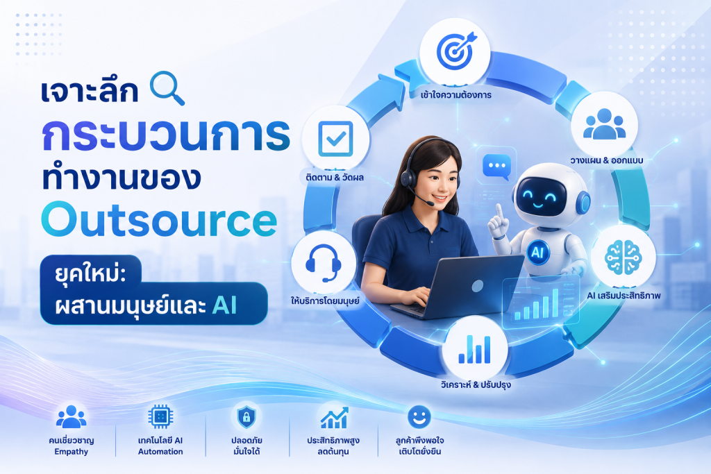 อินโฟกราฟิกแสดงกระบวนการทำงานของ Outsource รับออเดอร์หลังบ้านยุคใหม่ ที่ผสานการทำงานระหว่างพนักงานบริการและเทคโนโลยี AI