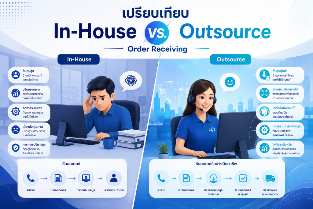 ภาพอินโฟกราฟิกเปรียบเทียบการรับออเดอร์หลังบ้านระหว่าง In-House และ Outsource Order Receiving แสดงข้อแตกต่างด้านต้นทุน ความยืดหยุ่น และกระบวนการทำงาน