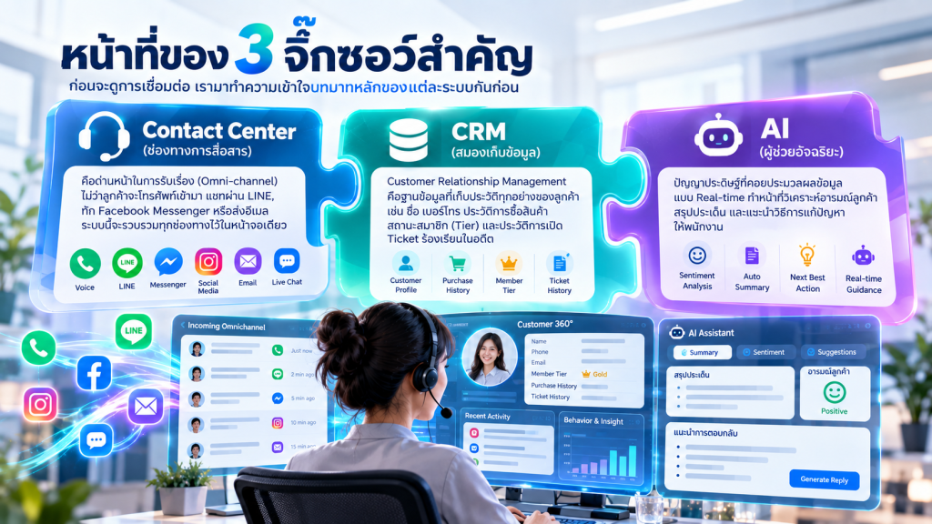 หน้าที่ของ 3 จิ๊กซอว์สำคัญ ก่อนจะดูการเชื่อมต่อ เรามาทำความเข้าใจบทบาทหลักของแต่ละระบบกันก่อน: Contact Center (ช่องทางการสื่อสาร): คือด่านหน้าในการรับเรื่อง (Omni-channel) ไม่ว่าลูกค้าจะโทรศัพท์เข้ามา แชทผ่าน LINE, ทัก Facebook Messenger หรือส่งอีเมล ระบบนี้จะรวบรวมทุกช่องทางไว้ในหน้าจอเดียว CRM (สมองเก็บข้อมูล): Customer Relationship Management คือฐานข้อมูลที่เก็บประวัติทุกอย่างของลูกค้า เช่น ชื่อ เบอร์โทร ประวัติการซื้อสินค้า สถานะสมาชิก (Tier) และประวัติการเปิด Ticket ร้องเรียนในอดีต AI (ผู้ช่วยอัจฉริยะ): ปัญญาประดิษฐ์ที่คอยประมวลผลข้อมูลแบบ Real-time ทำหน้าที่วิเคราะห์อารมณ์ลูกค้า สรุปประเด็น และแนะนำวิธีการแก้ปัญหาให้พนักงาน